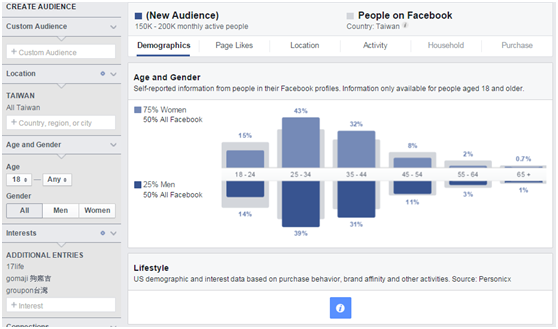 使用Facebook Audience Insights，簡單取得你的受眾輪廓