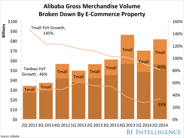 BI：阿里巴巴在美 IPO，對 Amazon、eBay 威脅甚大