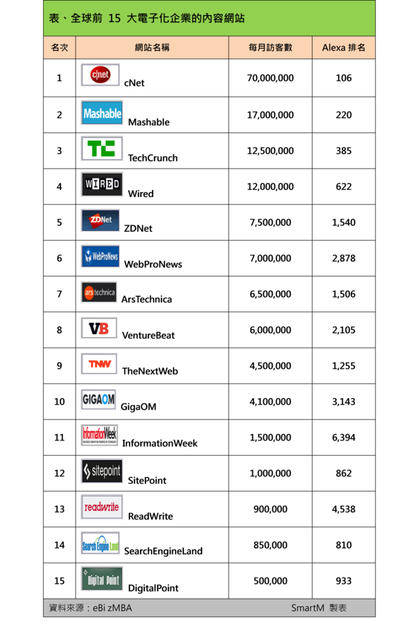 全球前 15 大電子化企業的內容網站
