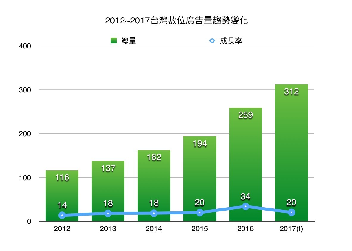 2018年台灣數位行銷發展，DMA提５大趨勢觀察