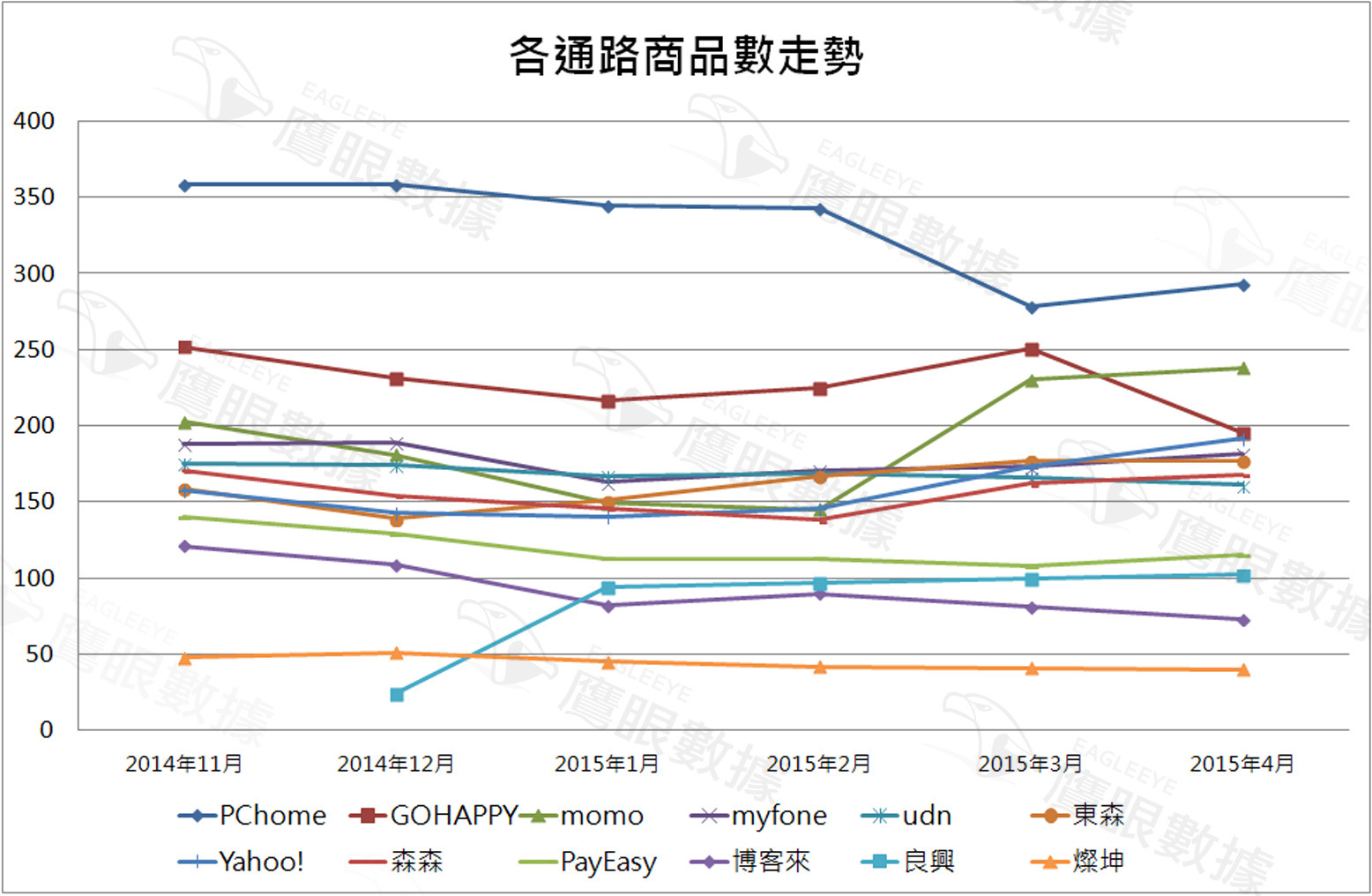 〈2015年4月〉台灣網路消費者對空氣清淨機購買行為與通路分析-EAGLEEYE鷹眼數據