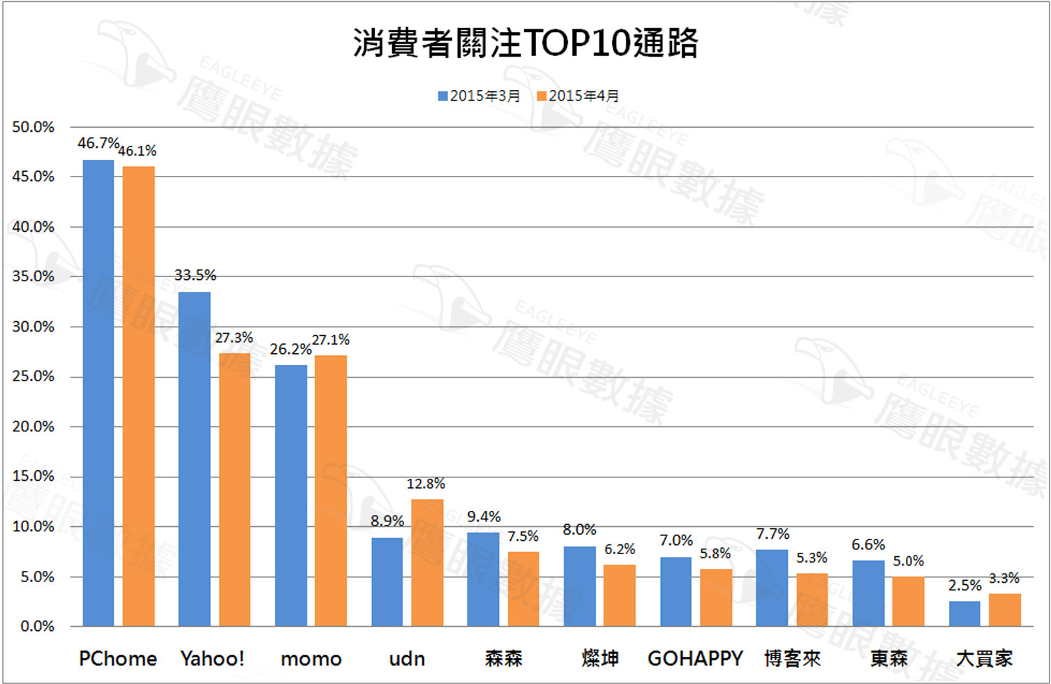 〈2015年4月〉台灣網路消費者對吸塵器購買行為與通路分析-EAGLEEYE鷹眼數據