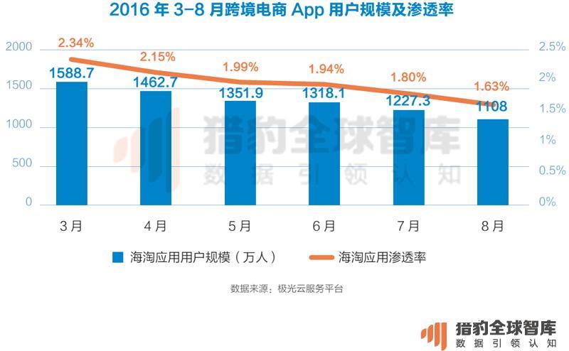 搶占下一個電商風口，2016最新中國電商App排名&研究報告