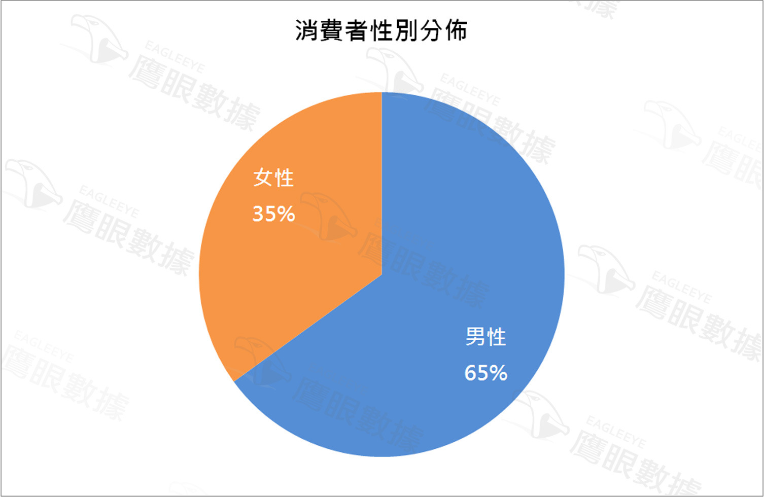 〈2015年4月〉台灣網路消費者對吸塵器購買行為與通路分析-EAGLEEYE鷹眼數據