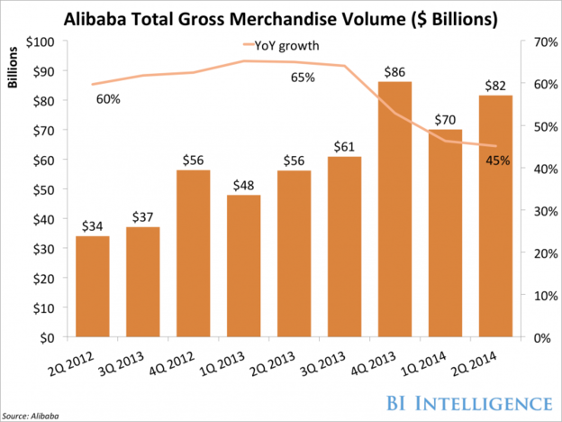 BI：阿里巴巴在美 IPO，對 Amazon、eBay 威脅甚大