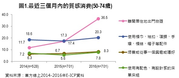 台灣30億元熟齡商機，「服飾業」、「旅遊業」成長2成