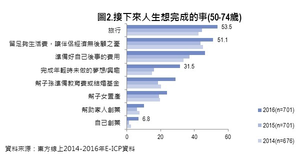 台灣30億元熟齡商機，「服飾業」、「旅遊業」成長2成