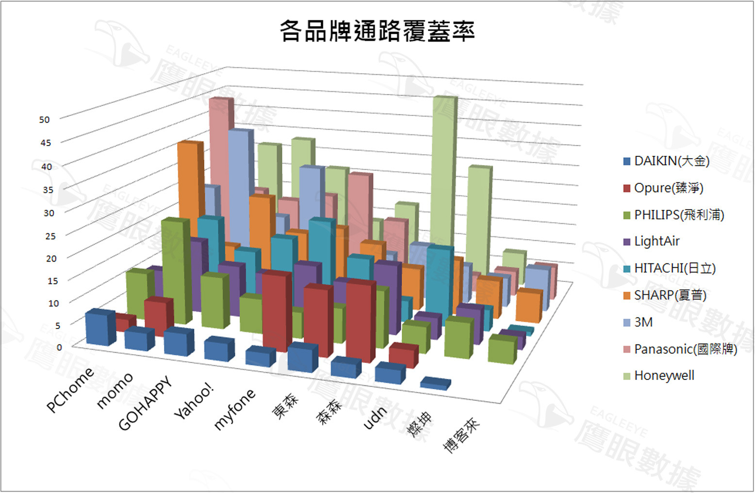 〈2015年4月〉台灣網路消費者對空氣清淨機購買行為與通路分析-EAGLEEYE鷹眼數據