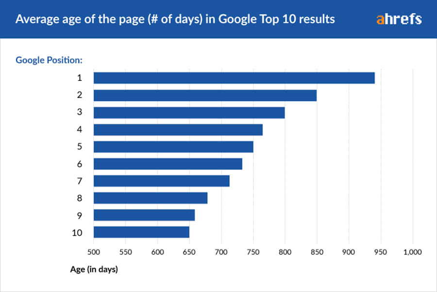 內容行銷多久才會見效？Google網站排名要多久才能到第一頁