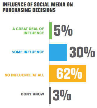 五大影響顧客購買決策的方法