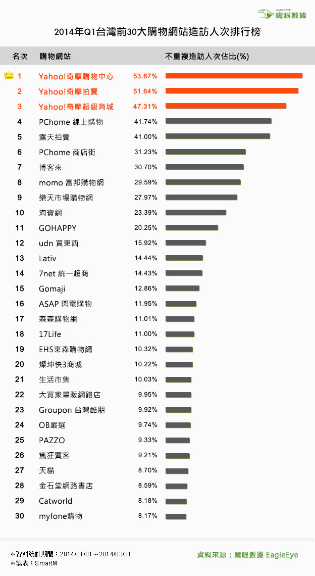 2014年第一季台灣 Top 30 購物網站造訪排行榜出爐