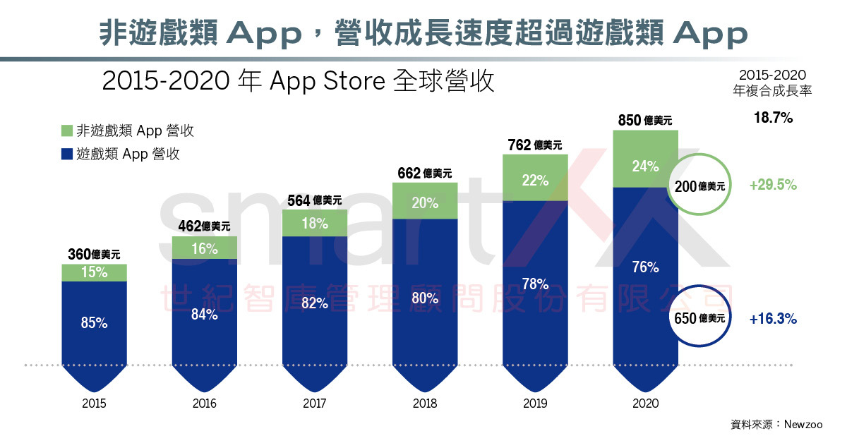 資訊圖表》2017全球行動市場報告，蘋果App Store營收，三成來自中國