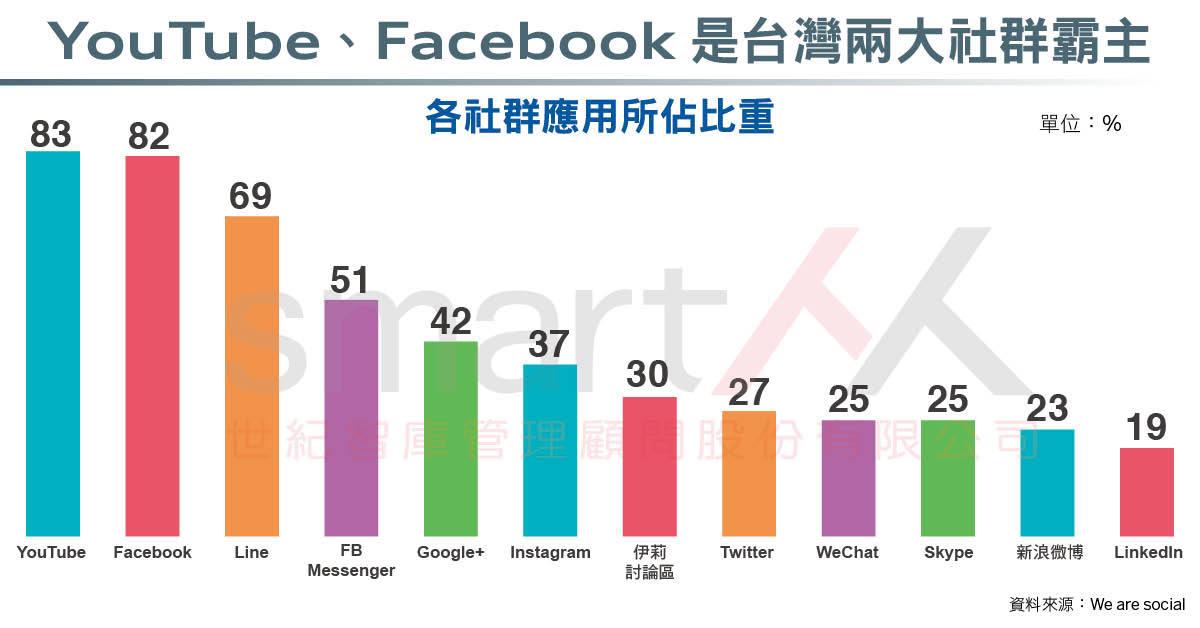 資訊圖表》台灣網路行為分析，電商購物，手機優先
