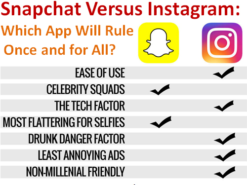 ４大優勢，使Instagram比Snapchat更適合行銷