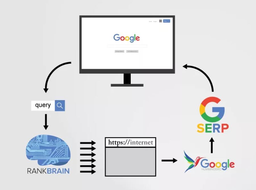 面對Google演算法RankBrain，３大方案搶奪SEO先機！