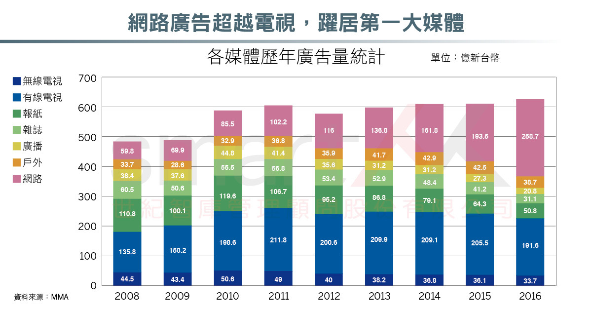資訊圖表》2017年台灣媒體白皮書，網路廣告正式超越電視