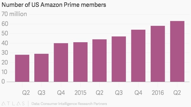 ９個理由亞馬遜付費會員制（Amazon Prime），成功創造購物帝國