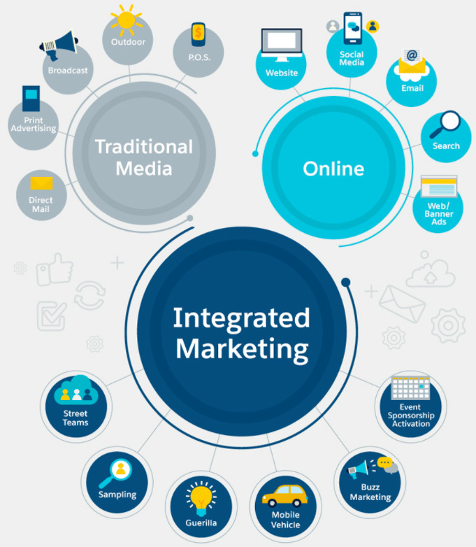 ７個步驟，創造成功的整合行銷（Integrated Marketing）