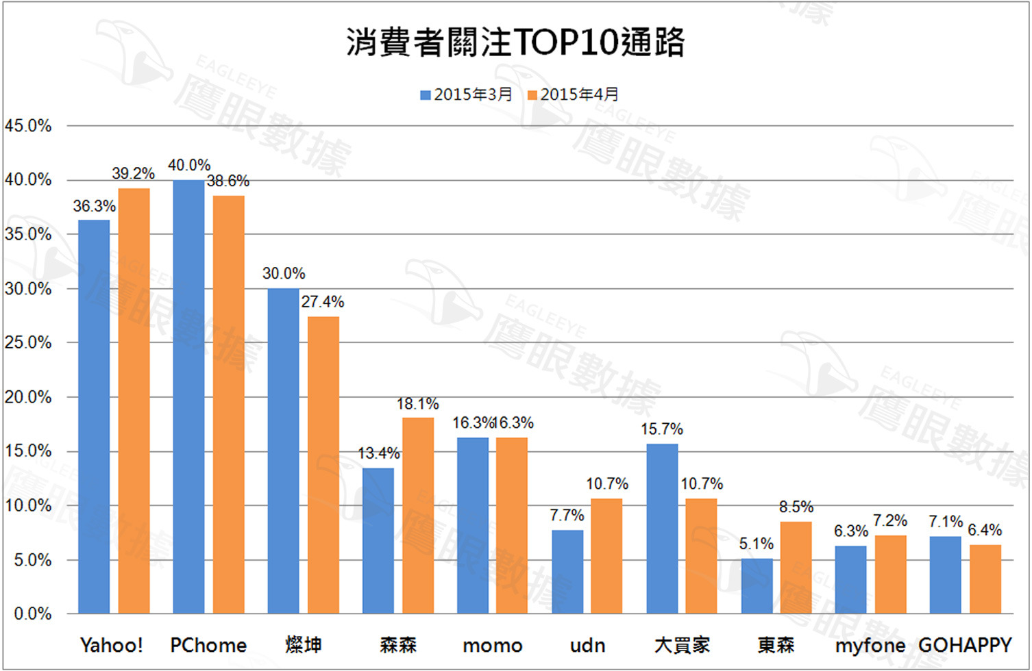 〈2015年4月〉台灣網路消費者對冷氣購買行為與通路分析-EAGLEEYE鷹眼數據