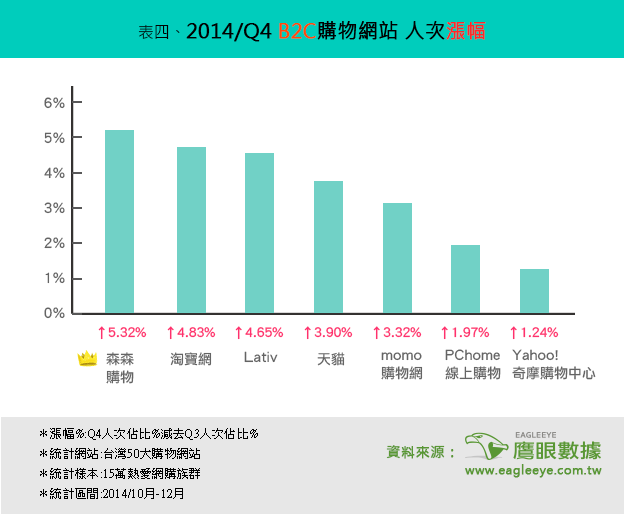 2014年第四季 台灣購物網站排行榜