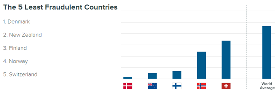 電商真假貨評比，最少假貨前五名歐洲國家占4席