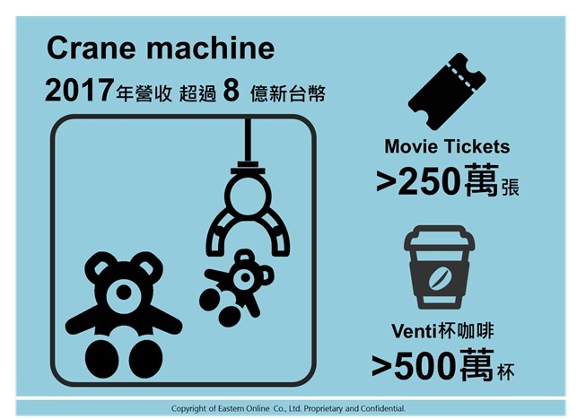  年營收破８億，夾娃娃機既滿足消費心理，也反映台灣零售真實樣貌