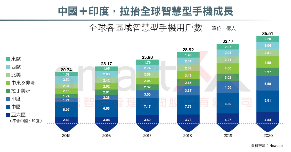 資訊圖表》2017全球行動市場報告，蘋果App Store營收，三成來自中國