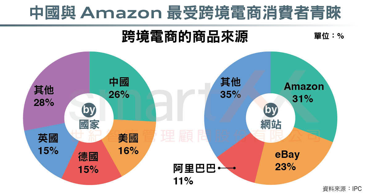 資訊圖表》2016跨境電商分析，中國、Amazon是大贏家
