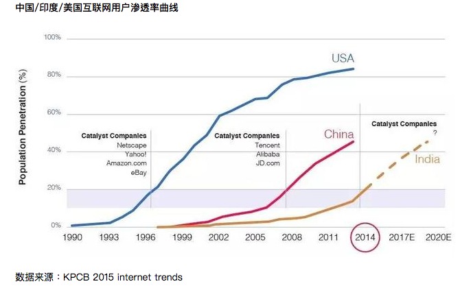 龍象之爭：未來10年，印度有機會在「外賣」、「網路叫車」超越中國