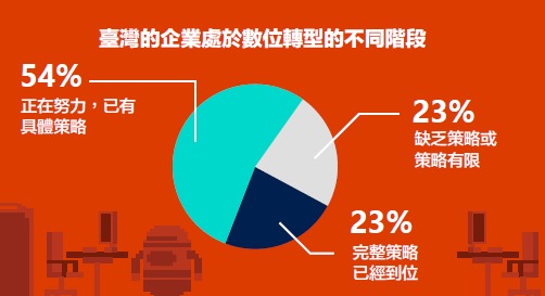 台灣企業「數位轉型」４大攻略，逾８成企業勢在必行