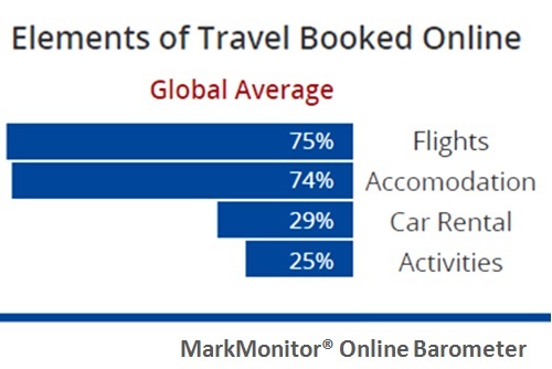 旅遊消費者：線上預訂行程最普遍、上網評論店家是首選