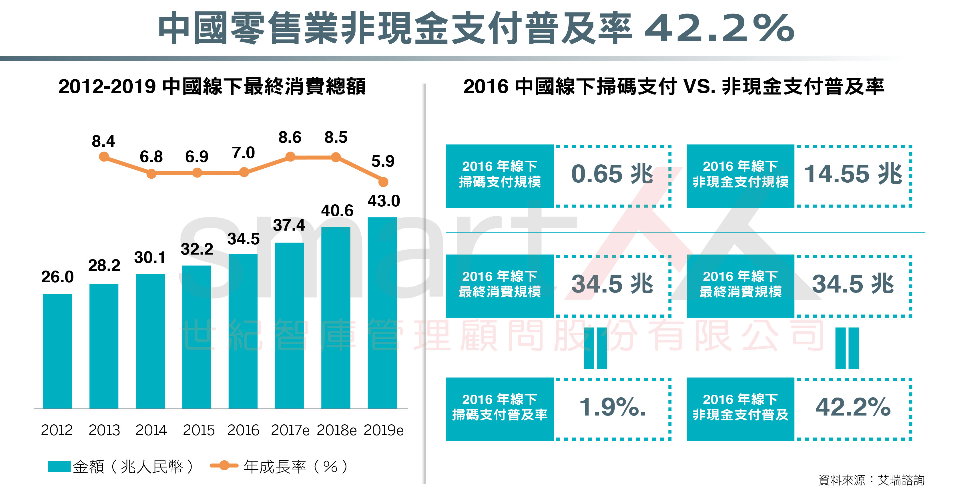 資訊圖表》中國第三方移動支付報告，無現金社會達成率42.2%