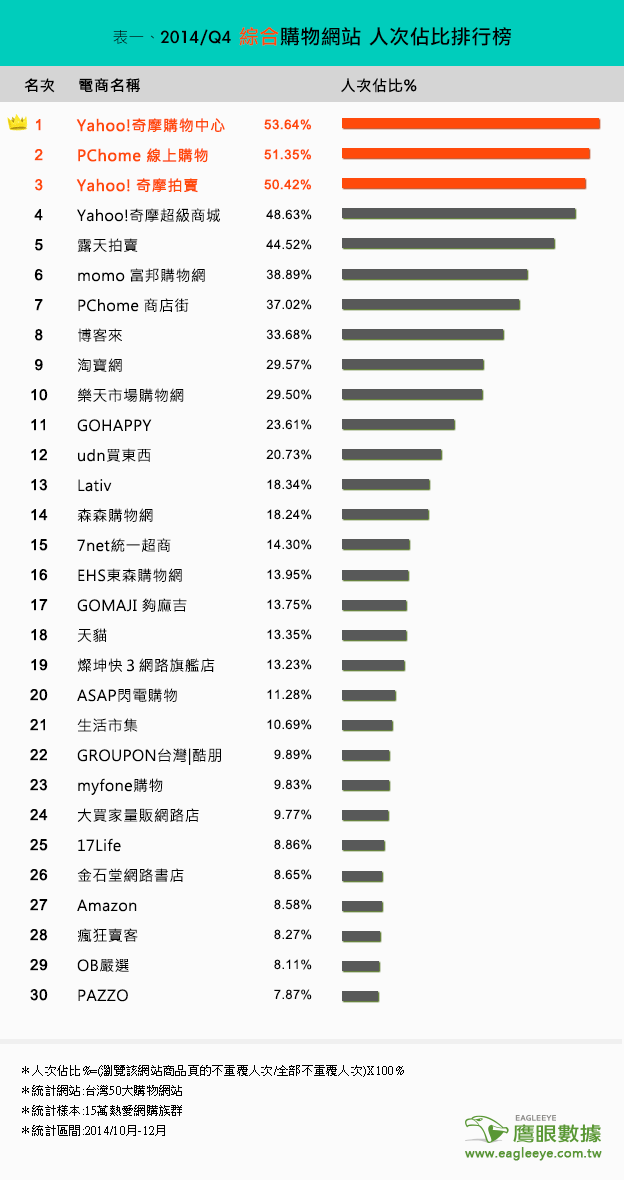 2014年第四季 台灣購物網站排行榜