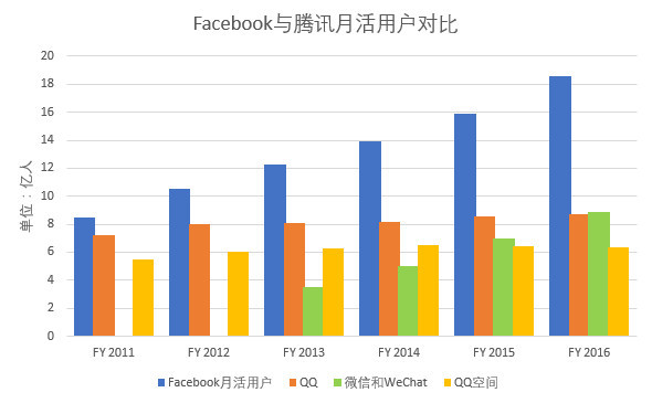 10張圖比較FB與騰訊，誰才是社群霸主？