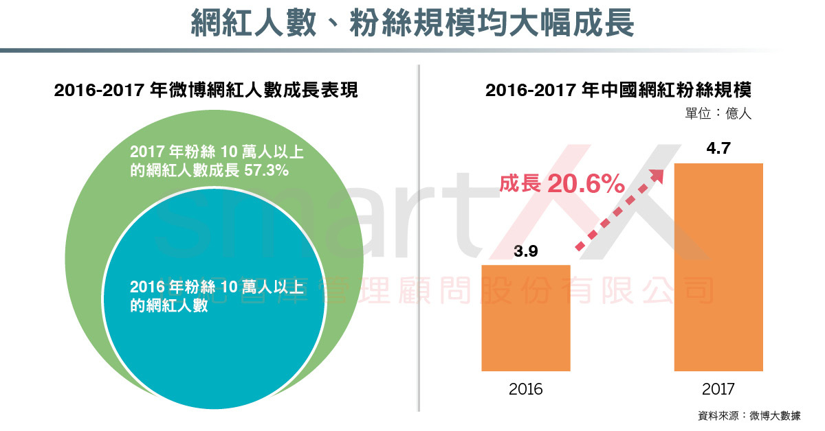 資訊圖表》中國網紅經濟報告，直播規模、電商成交均翻倍成長