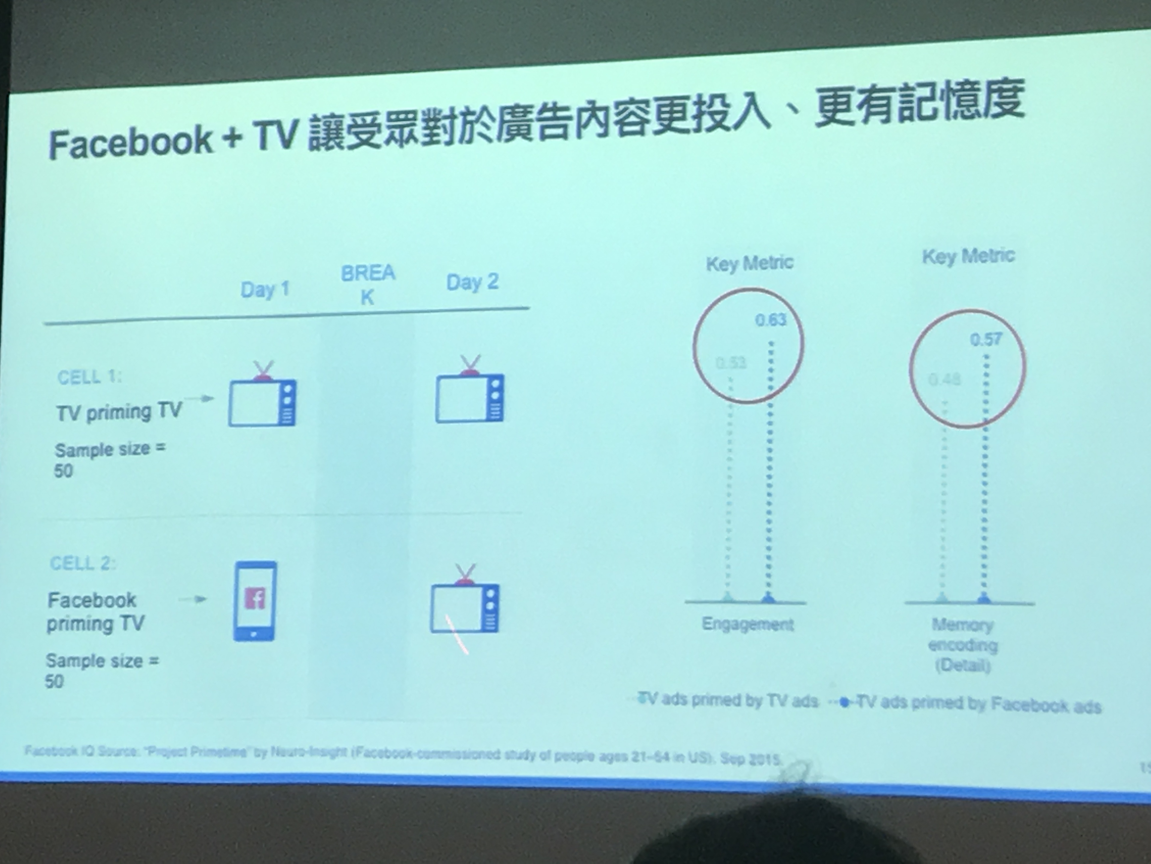 Facebook + TV，３個跨螢策略增加廣告記憶點