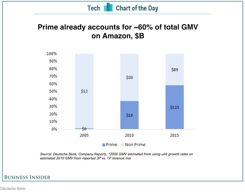 ９個理由亞馬遜付費會員制（Amazon Prime），成功創造購物帝國