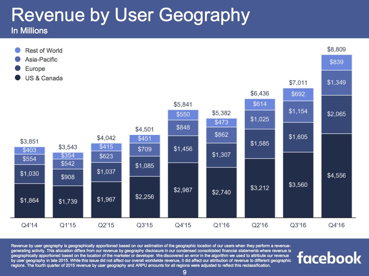 Facebook策略奏效，亞洲活躍用戶大增57%