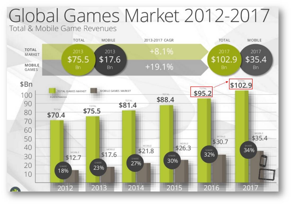 遊戲市場4大投資熱點！IP、VR、直播、電競賽事