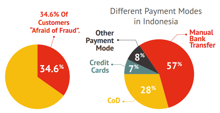 東南亞電商系列報導：印尼---網路詐騙讓消費者怕怕，創新支付還在草創嘗試