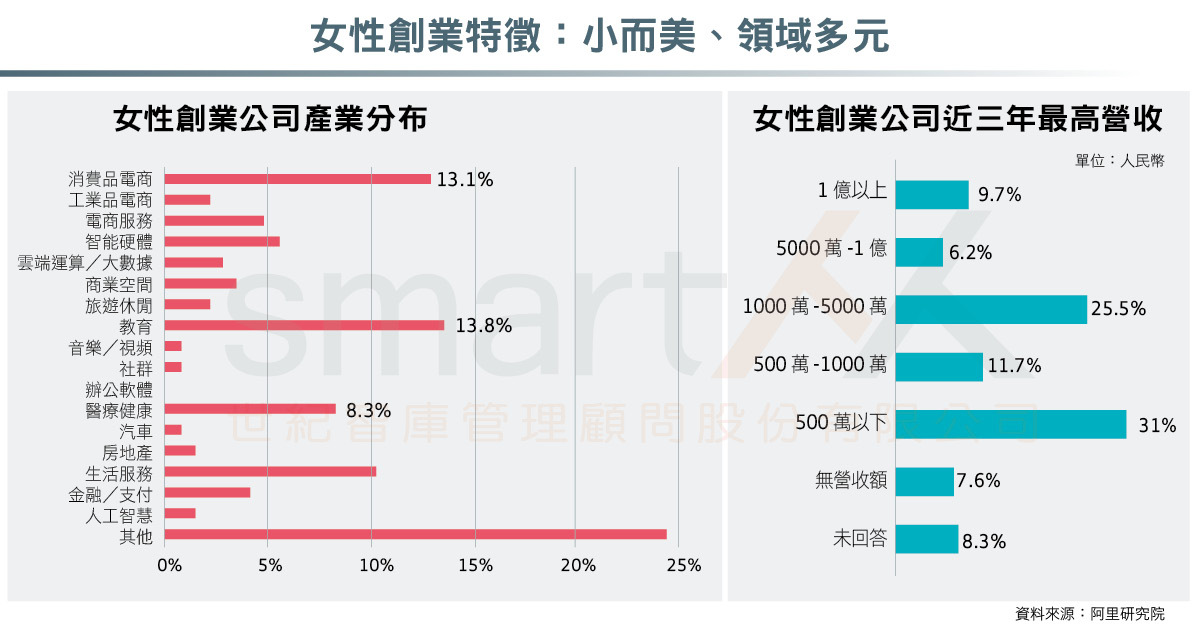 資訊圖表》阿里研究院「中國女性創業報告」，來自未來的Lady Data
