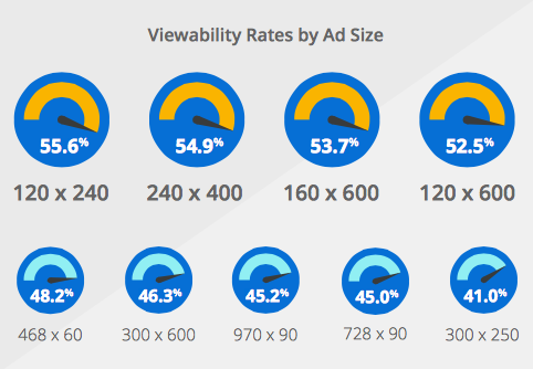 Google線上廣告5大研究發現！高達56.1%廣告欄位無效