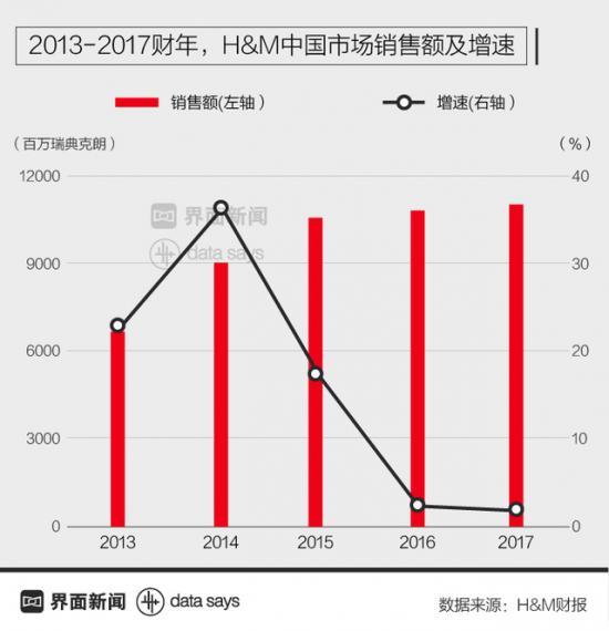 H&M進入黃昏時代？看H&M中國市場銷售低迷３大原因