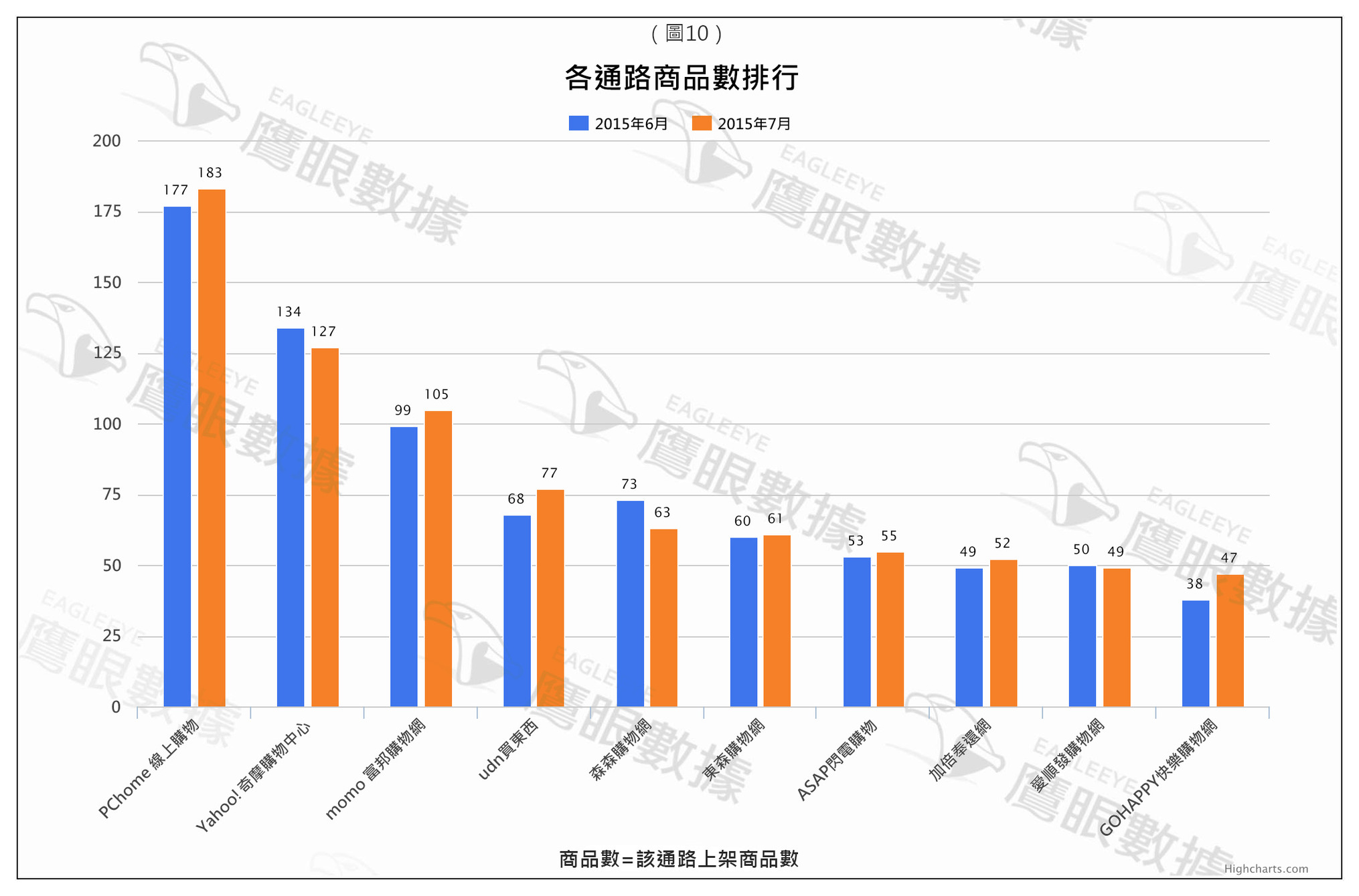 〈2015年7月〉台灣網路消費者對「電視盒」購買行為與通路品牌分析-EAGLEEYE鷹眼數據