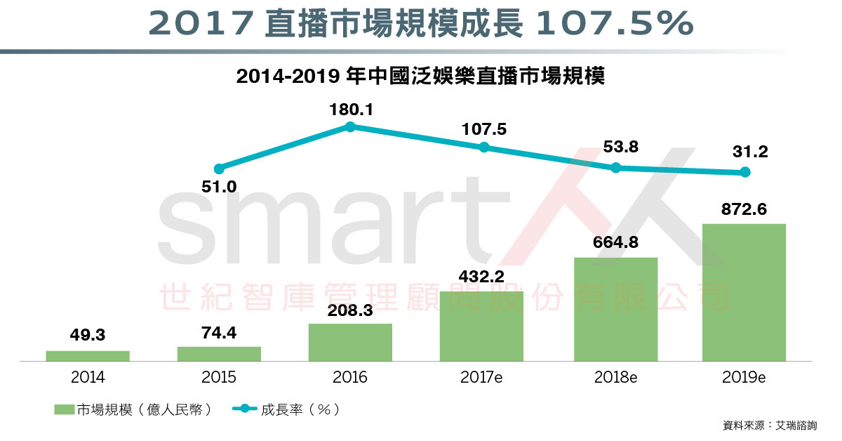 資訊圖表》中國網紅經濟報告，直播規模、電商成交均翻倍成長