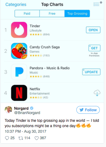 3 個特色黏住5000萬用戶，交友軟體Tinder首登App Store營收冠軍