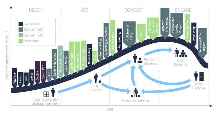 ７個步驟，創造成功的整合行銷（Integrated Marketing）
