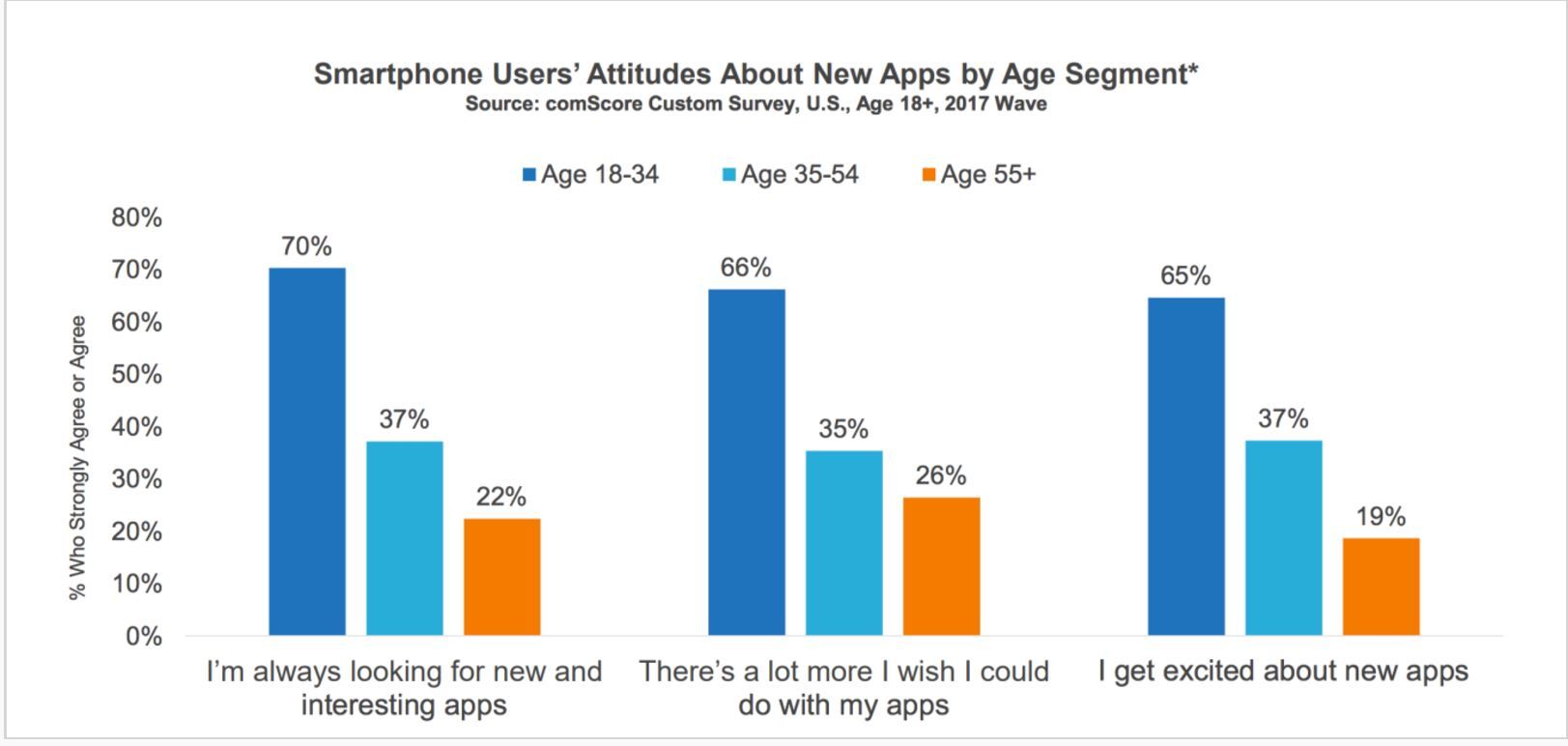 App市場飽和？美國市調報告：51%用戶一個月沒下載任何 App 