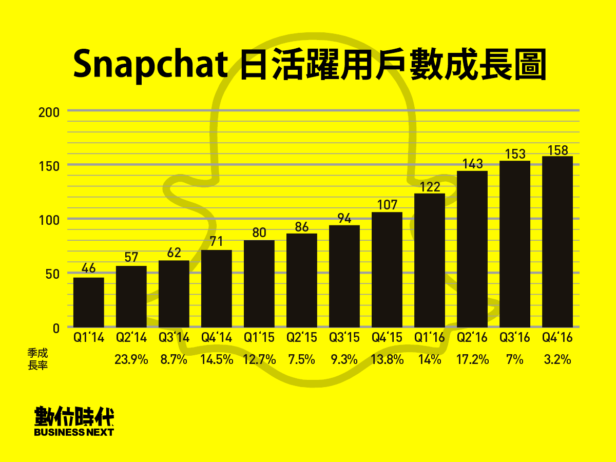 Snapchat走向IPO！從一款「荒謬」App到廣告主最愛的３大關鍵