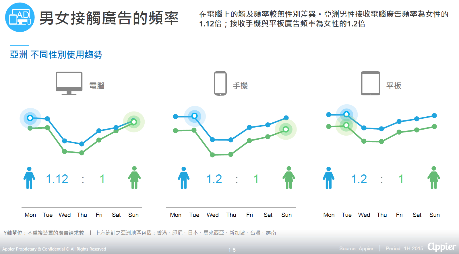 解密三螢時代：4成台灣人有3 個以上行動裝置，週三和每晚 11 點是手機使用高峰期